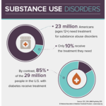 Substance Use Disorder Statistics