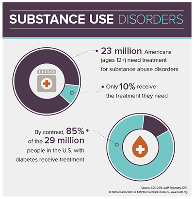 disease control, substance use disorder statistics